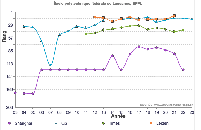 EPFL